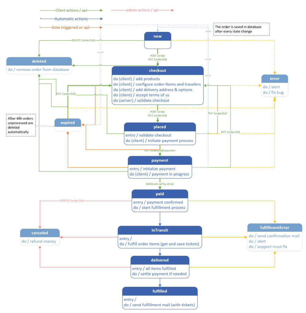 order workflow